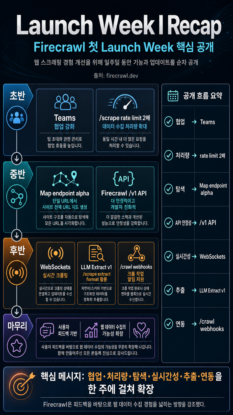 Launch Week I Recap 내용을 설명하는 본문 이미지