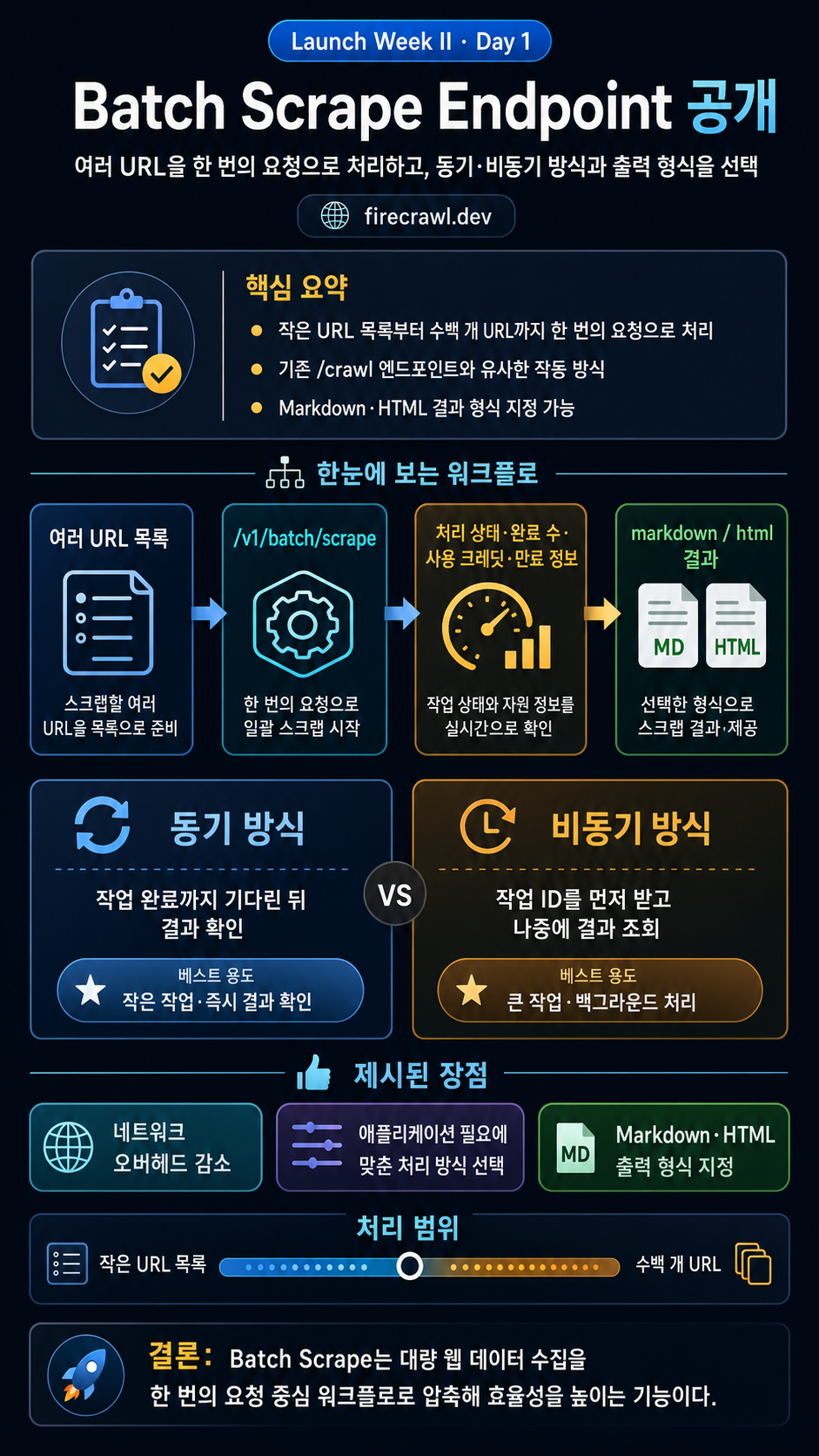 Launch Week II - Day 1: Announcing the Batch Scrape Endpoint 내용을 설명하는 본문 이미지