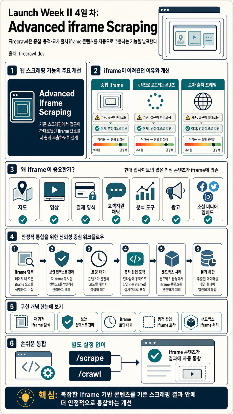 Launch Week II - Day 4: Advanced iframe Scraping 내용을 설명하는 본문 이미지