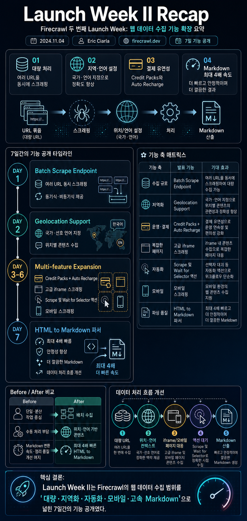 Launch Week II Recap 내용을 설명하는 본문 이미지