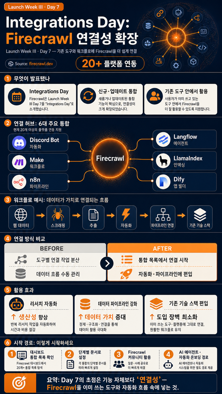 Integrations Day: Launch Week III - Day 7 내용을 설명하는 본문 이미지