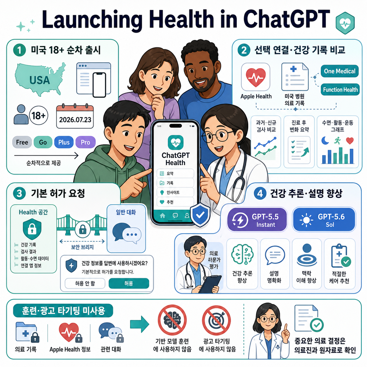Launching Health in ChatGPT 내용을 설명하는 본문 이미지