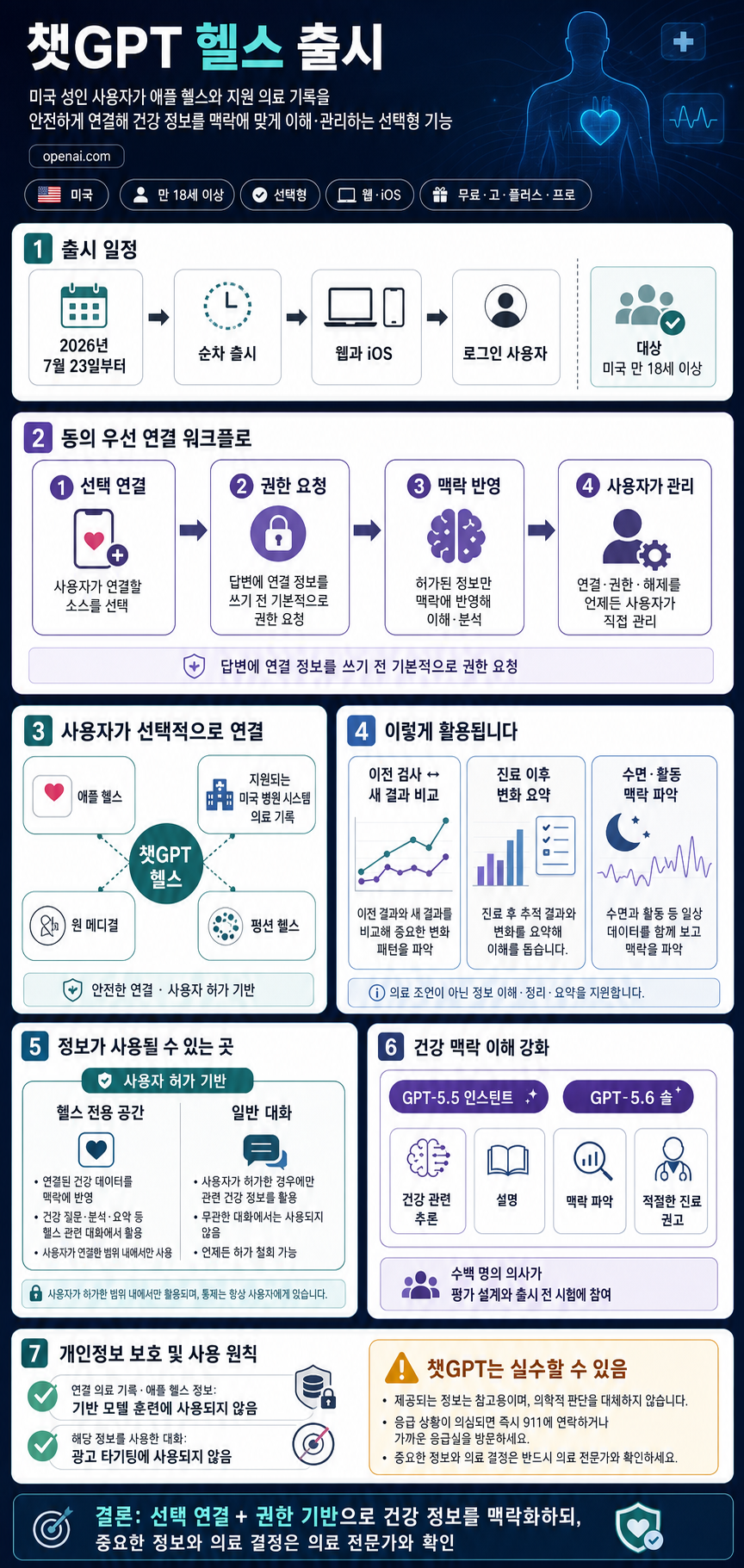 Launching Health in ChatGPT 내용을 설명하는 본문 이미지