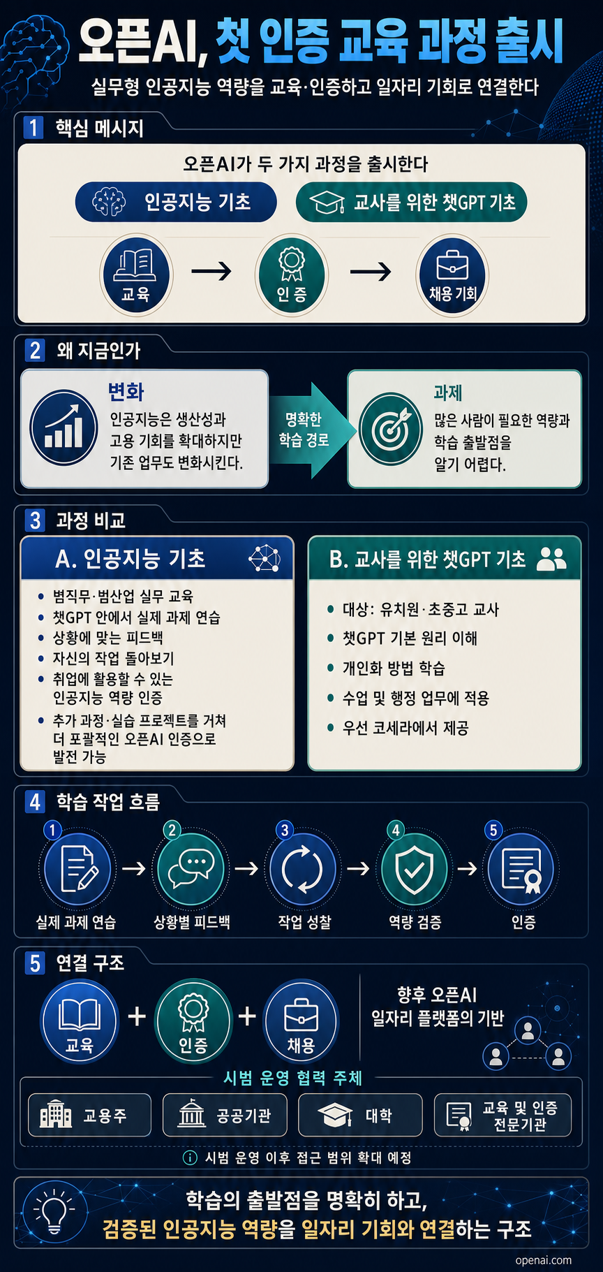 Launching our first OpenAI Certifications courses 내용을 설명하는 본문 이미지