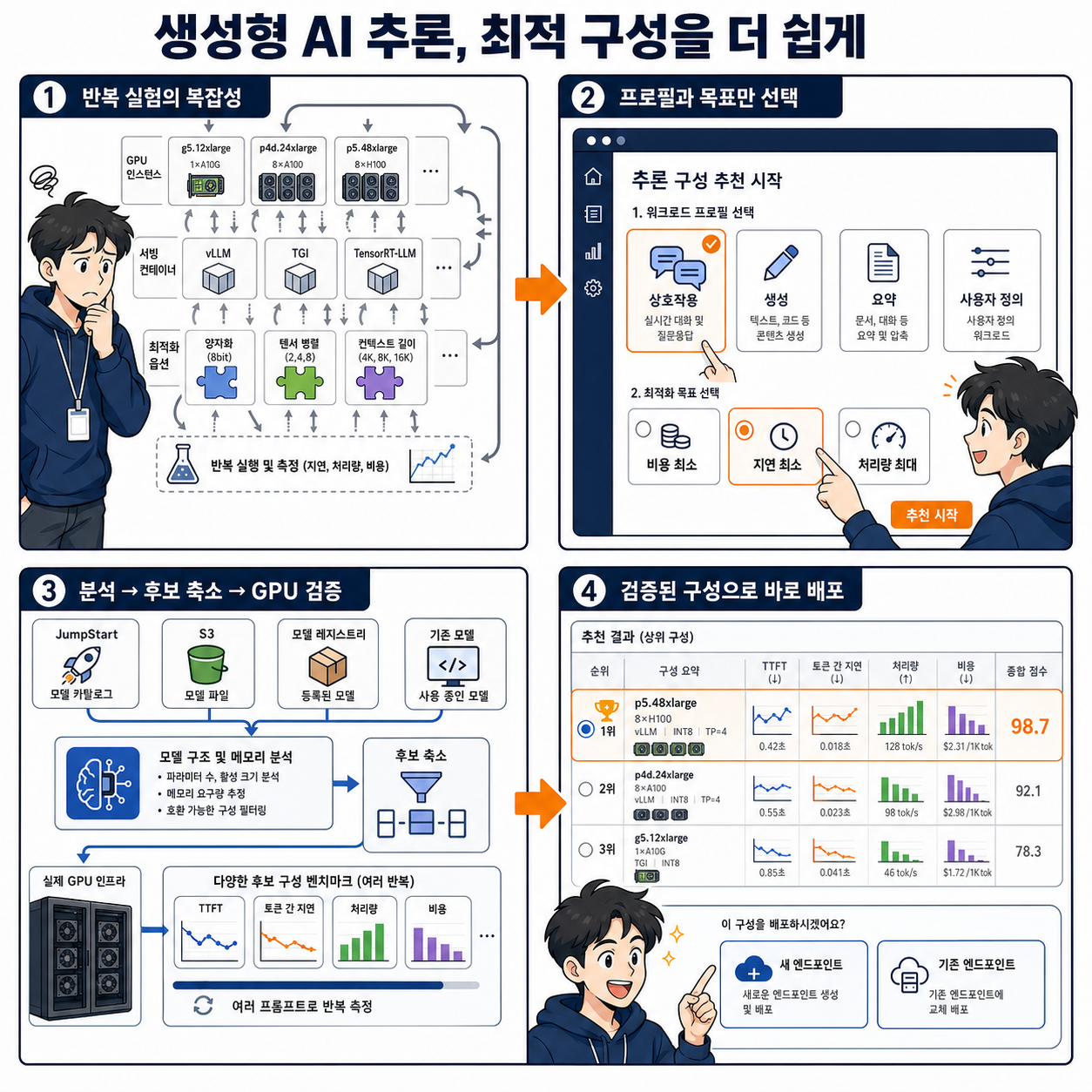 Launching UI for generative AI inference recommendations in Amazon SageMaker AI 내용을 설명하는 본문 이미지