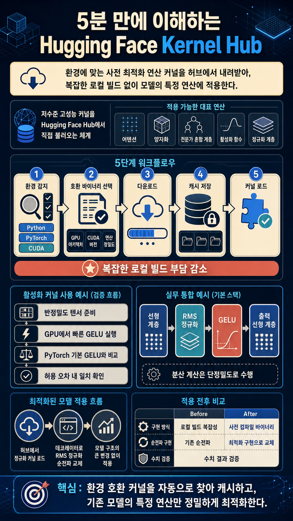 Learn the Hugging Face Kernel Hub in 5 Minutes 내용을 설명하는 본문 이미지