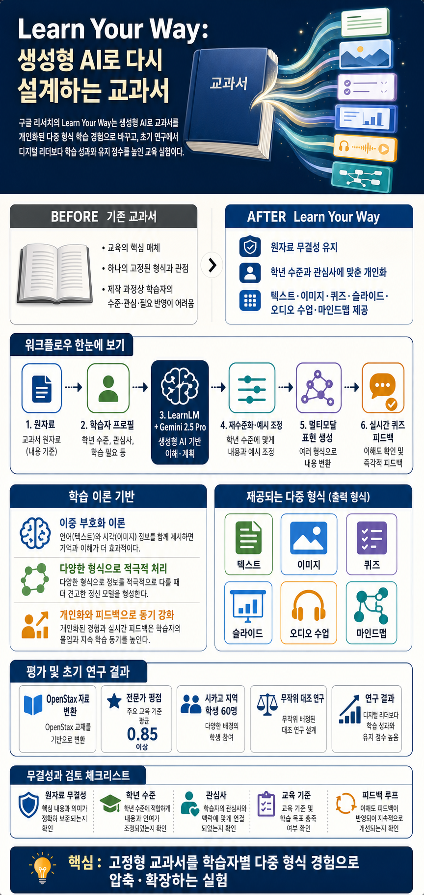 Learn Your Way: Reimagining textbooks with generative AI 내용을 설명하는 본문 이미지