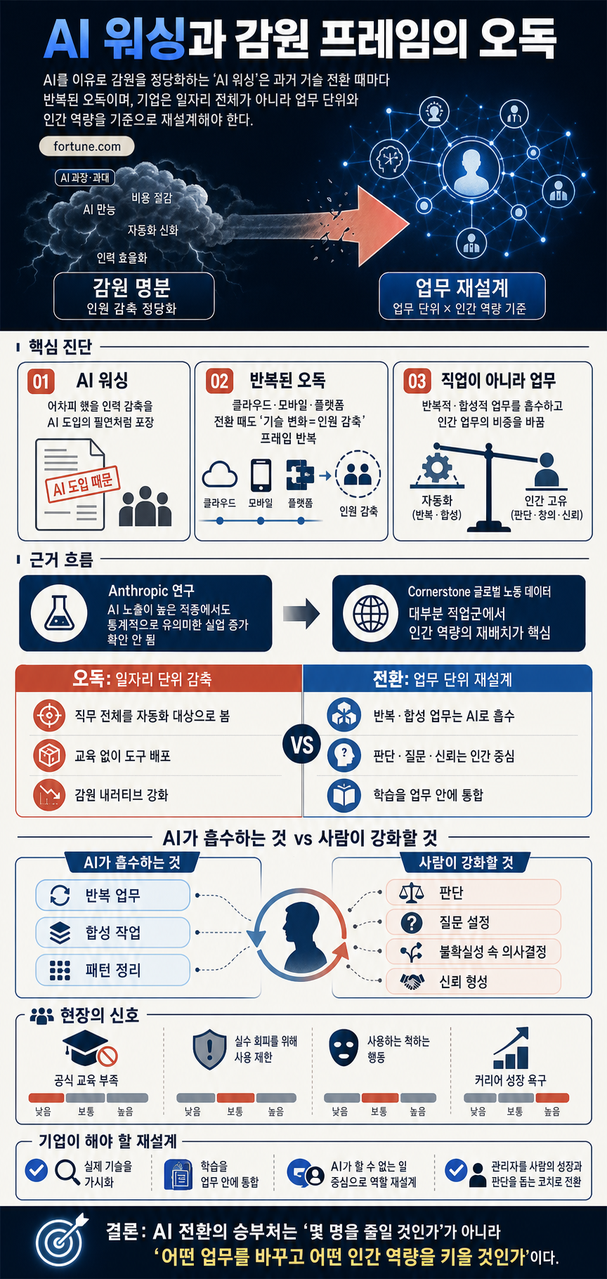 I’ve led companies through every major tech disruption. AI washing is the same mistake, every time 내용을 설명하는 본문 이미지