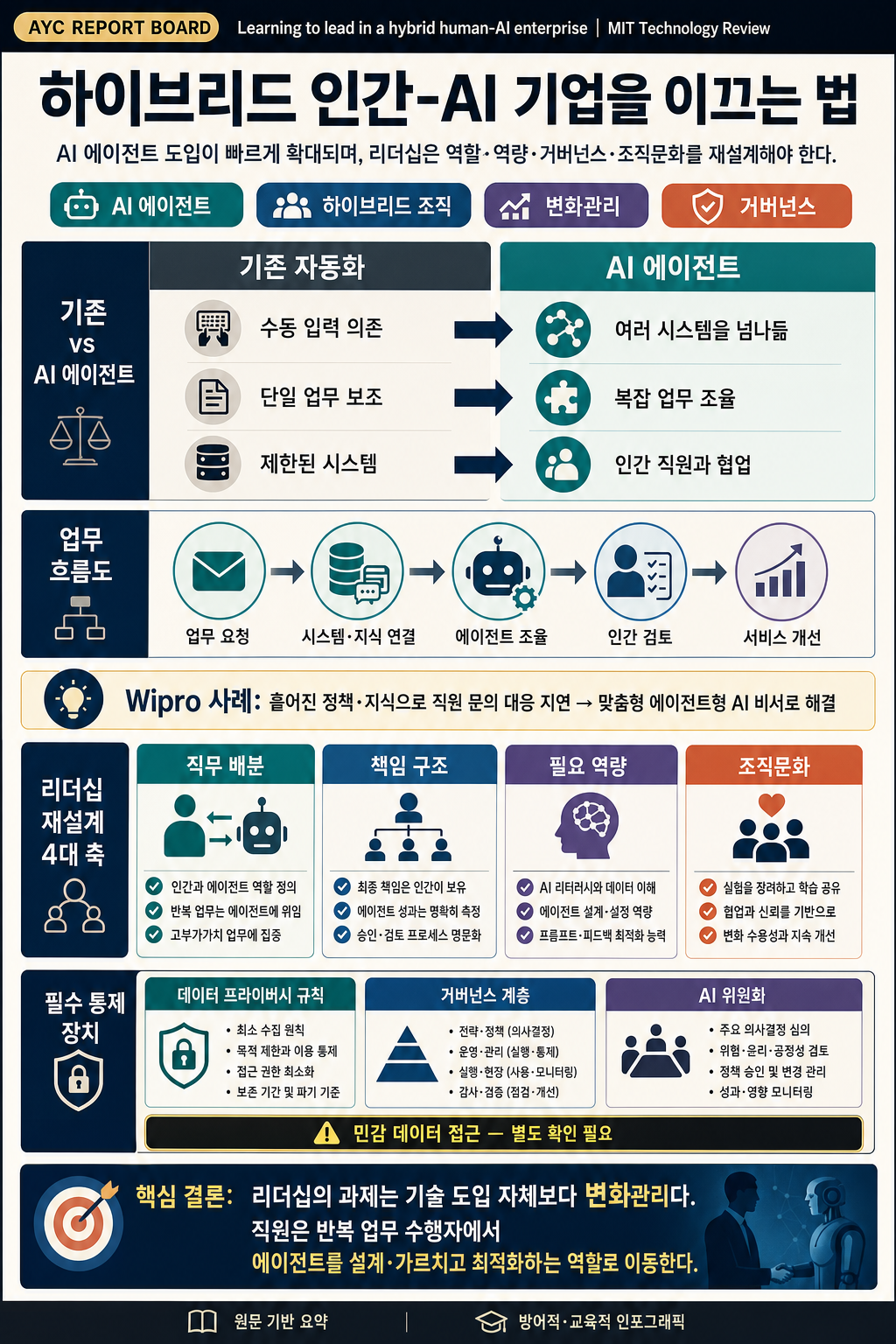 Learning to lead in a hybrid human-AI enterprise 내용을 설명하는 본문 이미지