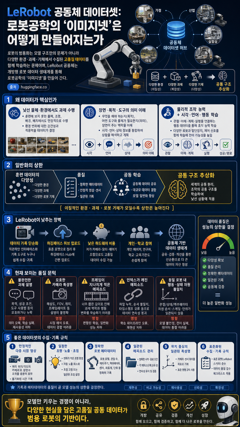 LeRobot Community Datasets: The “ImageNet” of Robotics — When and How? 내용을 설명하는 본문 이미지