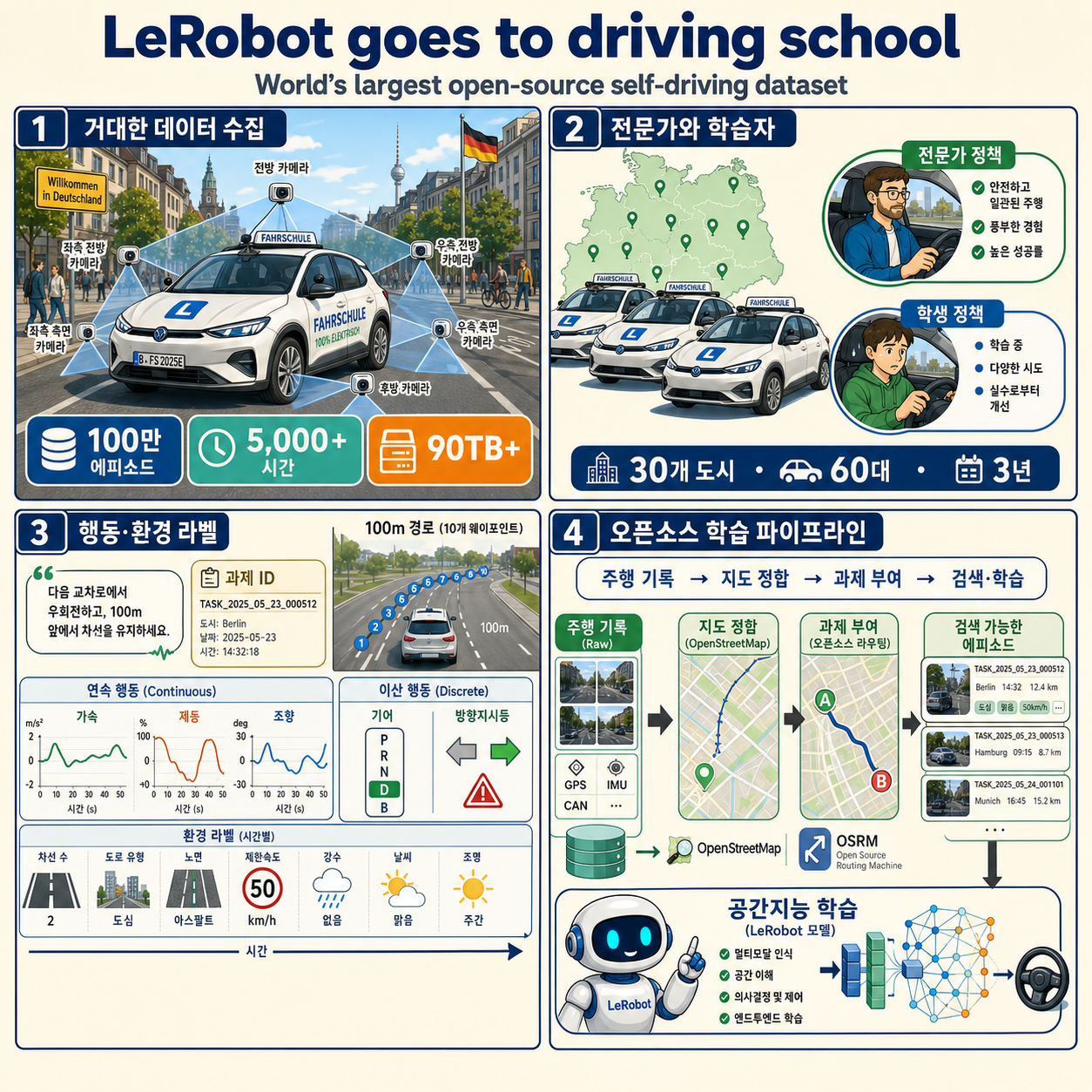 LeRobot goes to driving school: World’s largest open-source self-driving dataset 내용을 설명하는 본문 이미지