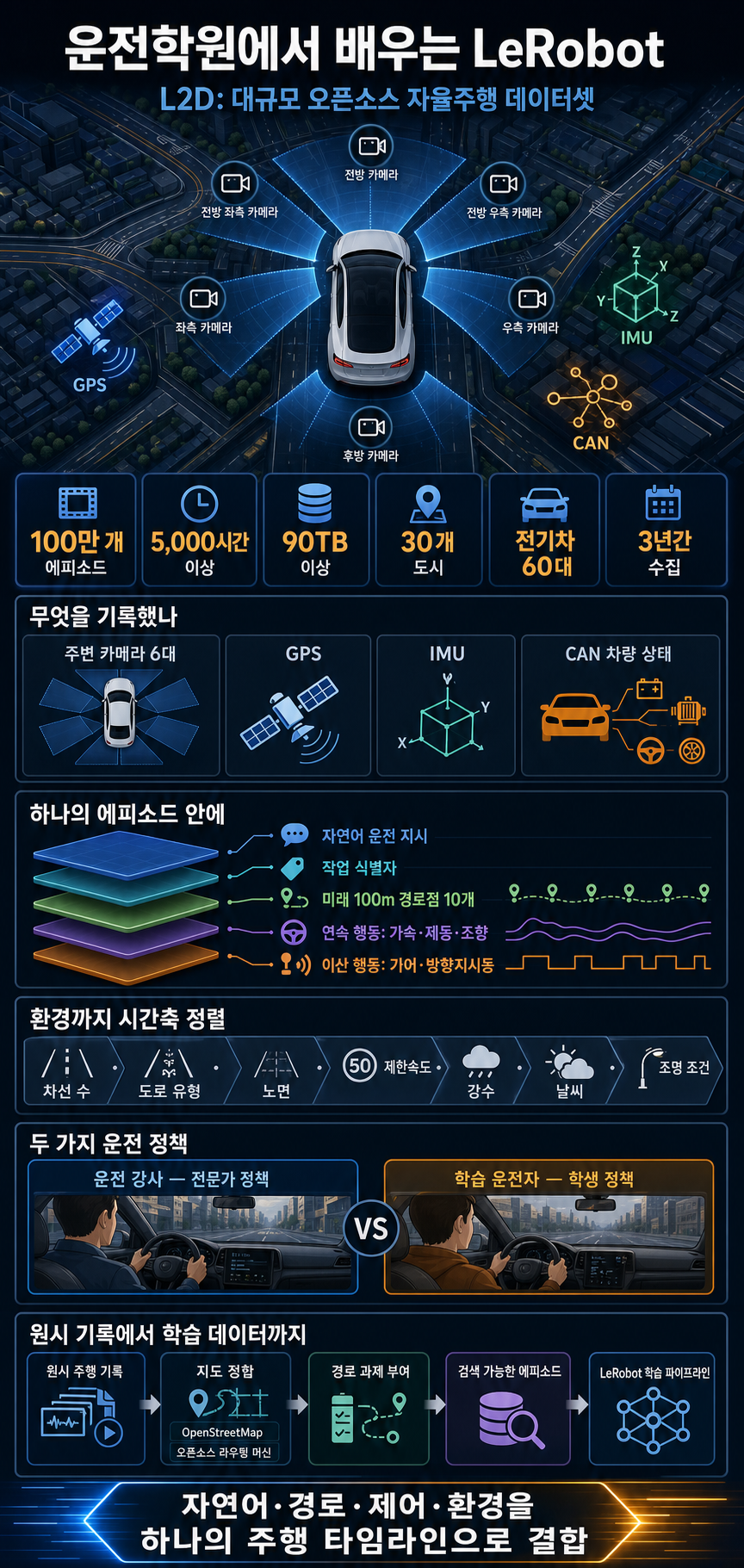LeRobot goes to driving school: World’s largest open-source self-driving dataset 내용을 설명하는 본문 이미지