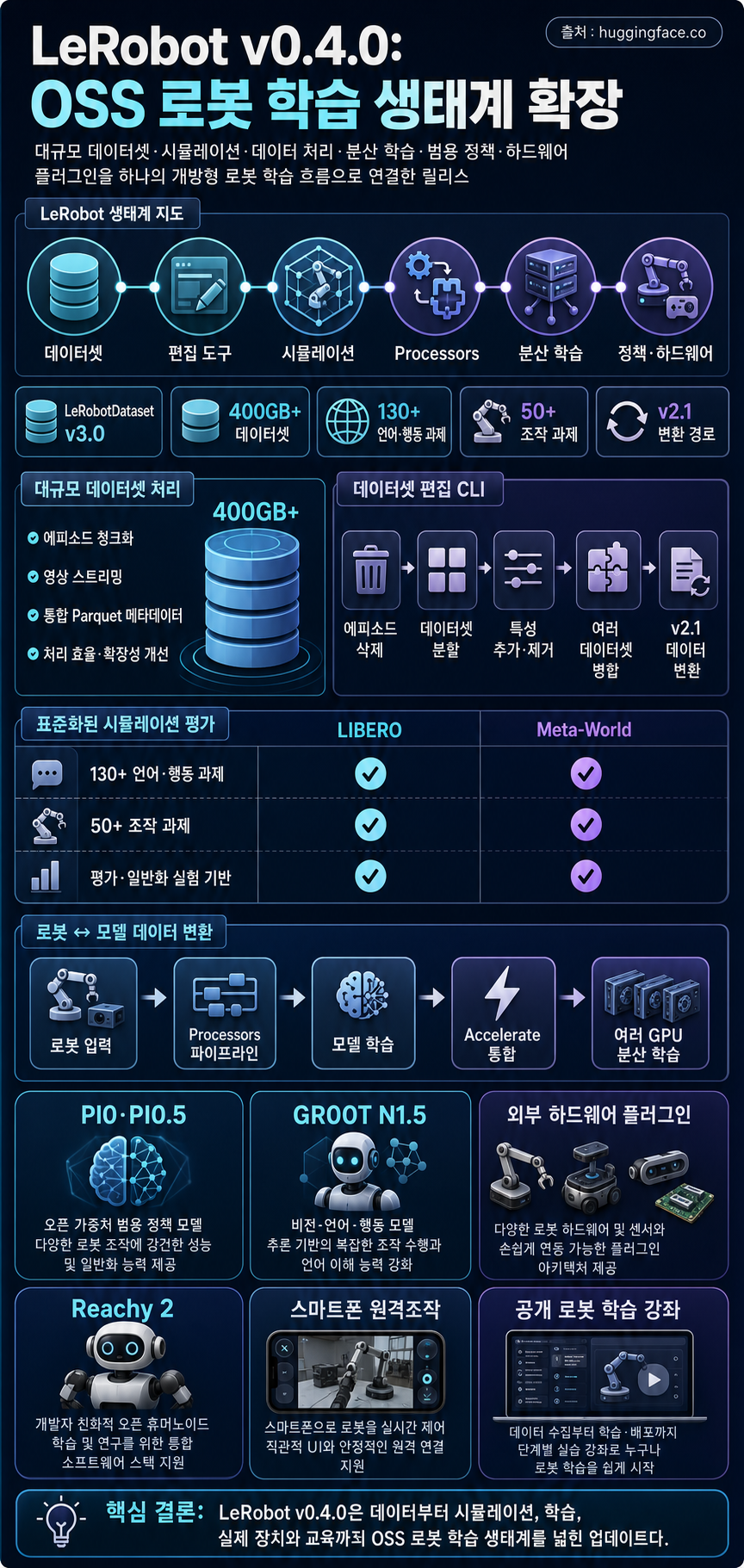 LeRobot v0.4.0: Supercharging OSS Robot Learning 내용을 설명하는 본문 이미지