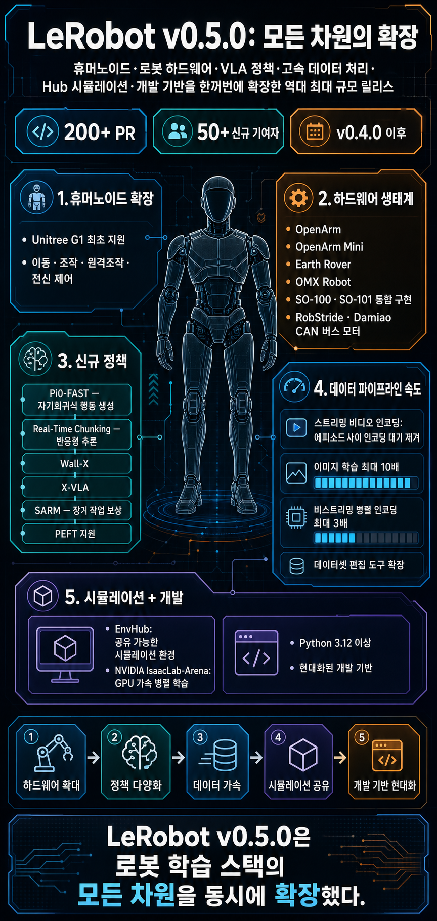 LeRobot v0.5.0: Scaling Every Dimension 내용을 설명하는 본문 이미지