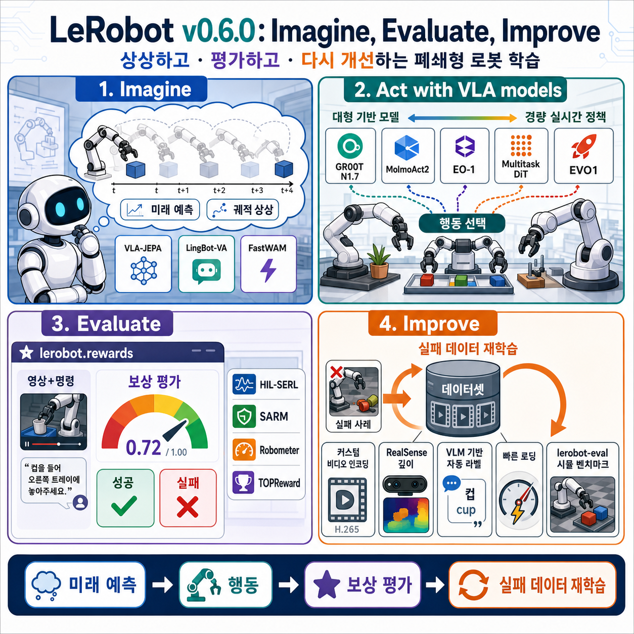 LeRobot v0.6.0: Imagine, Evaluate, Improve 내용을 설명하는 본문 이미지
