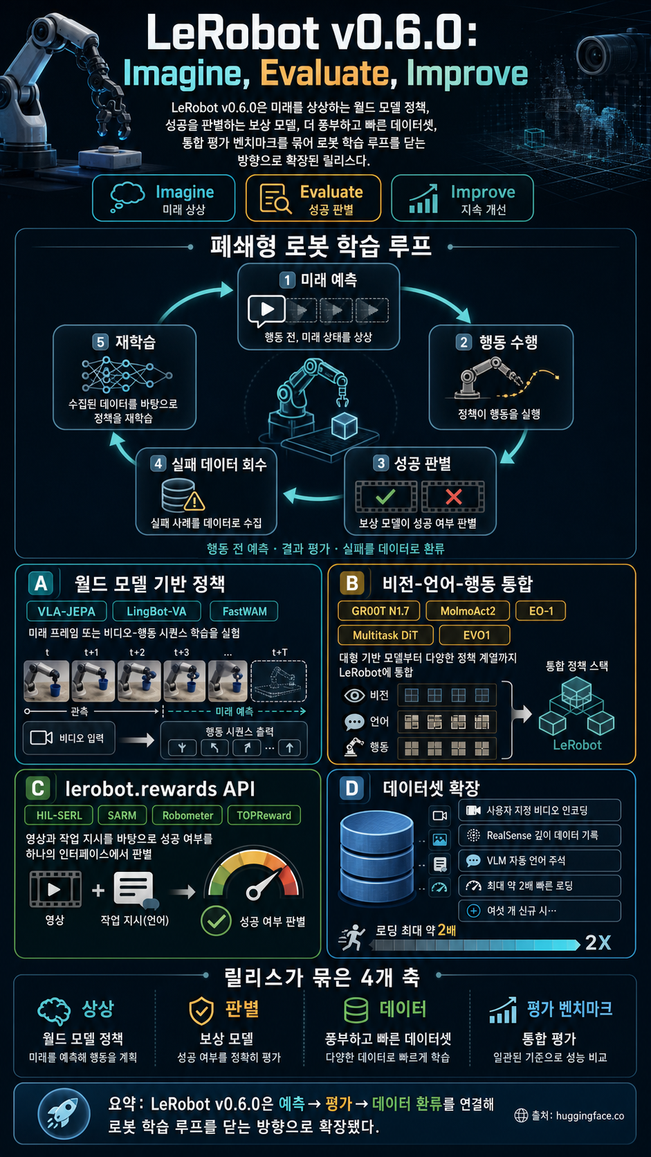 LeRobot v0.6.0: Imagine, Evaluate, Improve 내용을 설명하는 본문 이미지