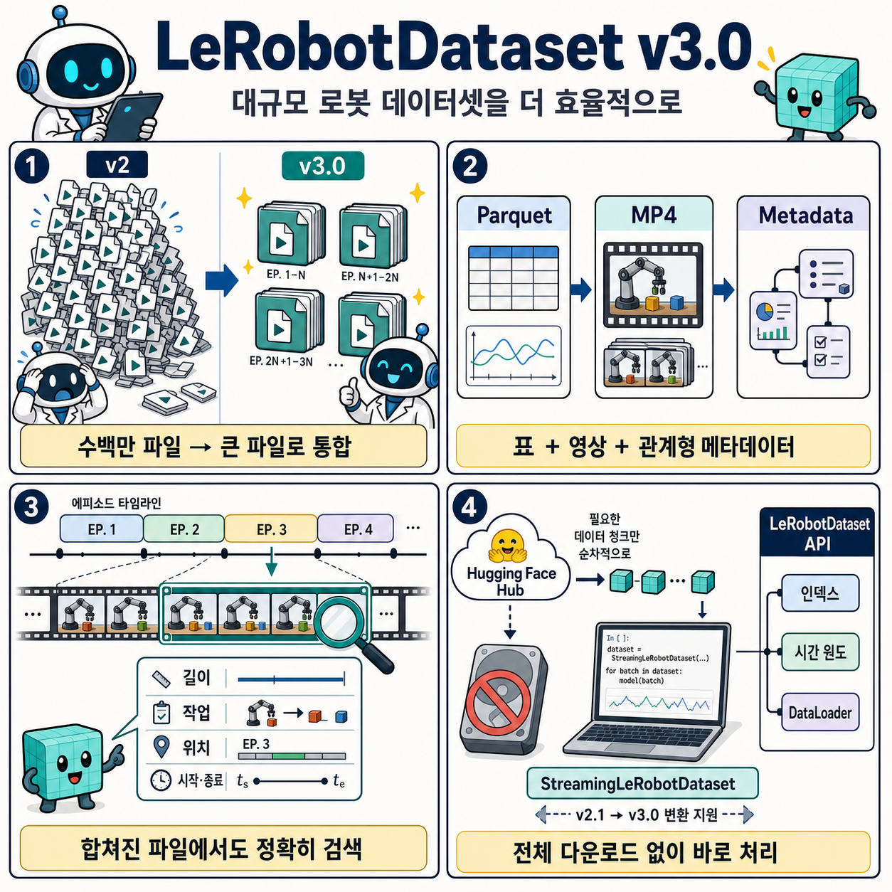 `LeRobotDataset:v3.0`: Bringing large-scale datasets to `lerobot` 내용을 설명하는 본문 이미지