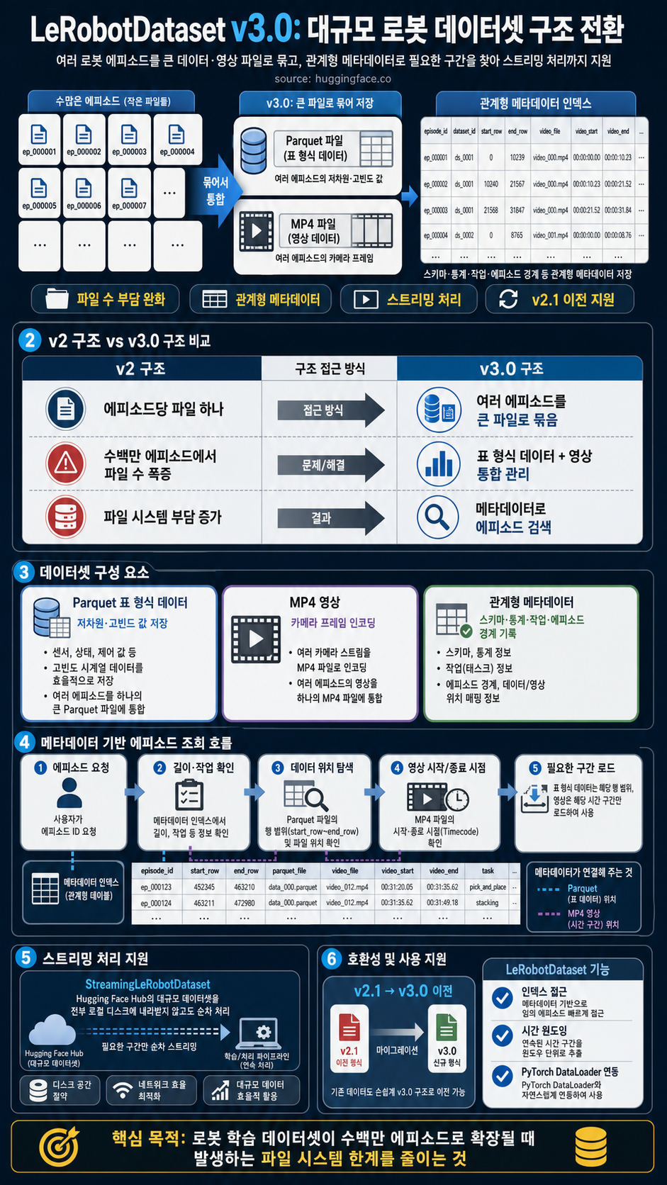 `LeRobotDataset:v3.0`: Bringing large-scale datasets to `lerobot` 내용을 설명하는 본문 이미지