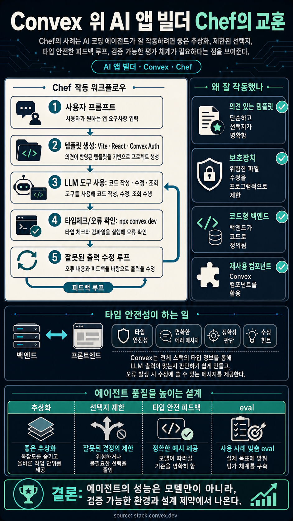 Lessons from Building an AI App Builder on Convex 내용을 설명하는 본문 이미지