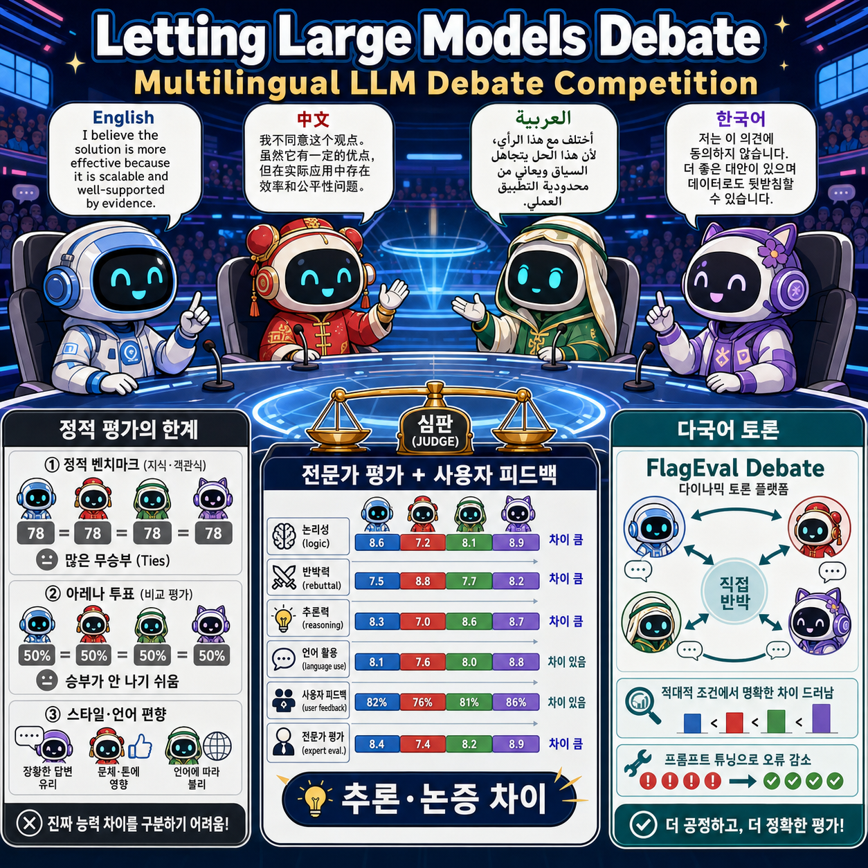 Letting Large Models Debate: The First Multilingual LLM Debate Competition 내용을 설명하는 본문 이미지