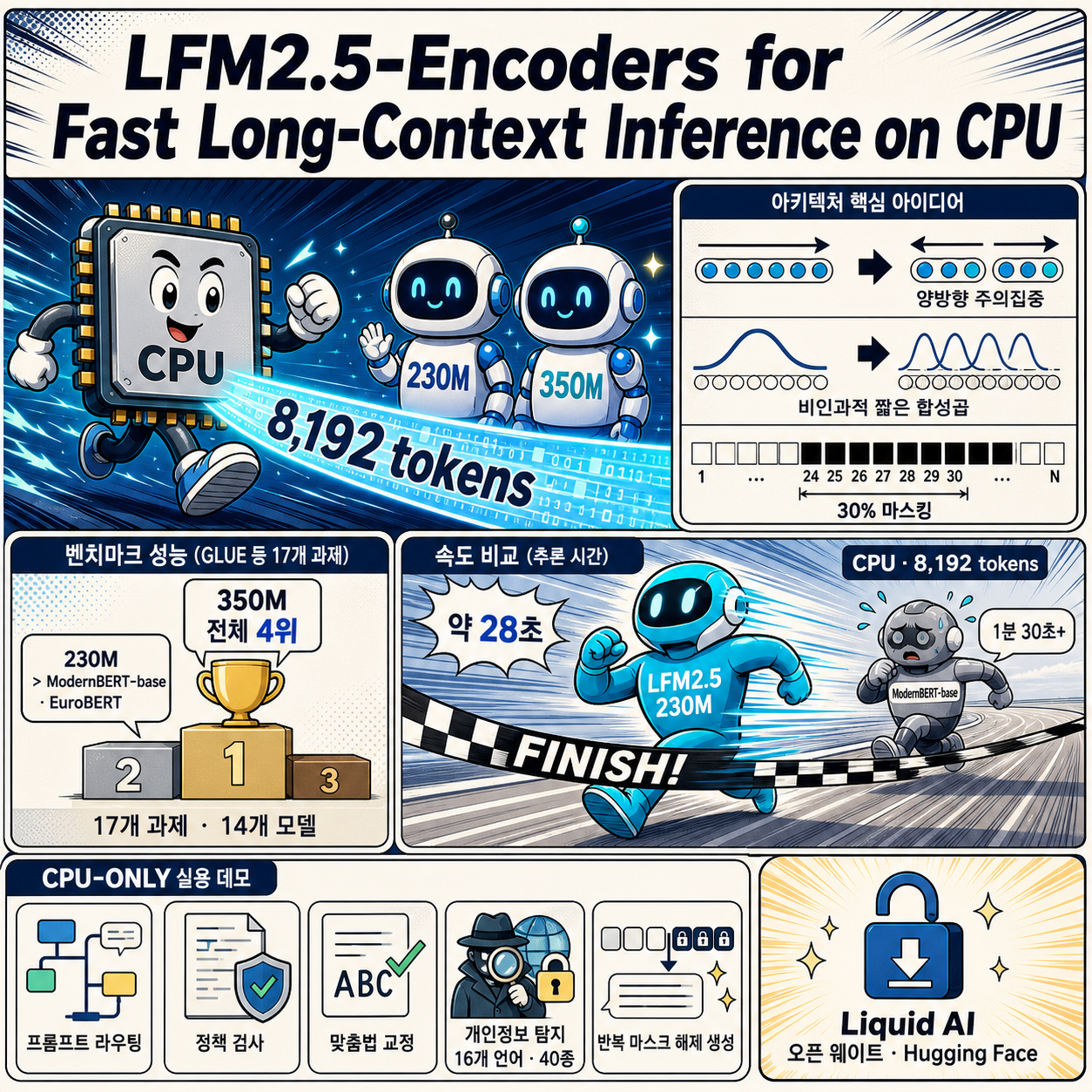LFM2.5-Encoders for Fast Long-Context Inference on CPU 내용을 설명하는 본문 이미지