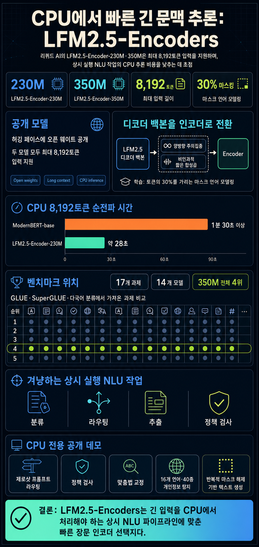 LFM2.5-Encoders for Fast Long-Context Inference on CPU 내용을 설명하는 본문 이미지