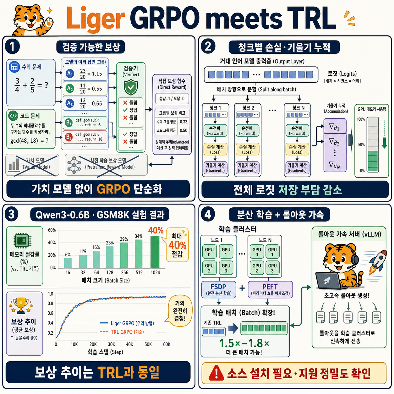 🐯 Liger GRPO meets TRL 내용을 설명하는 본문 이미지