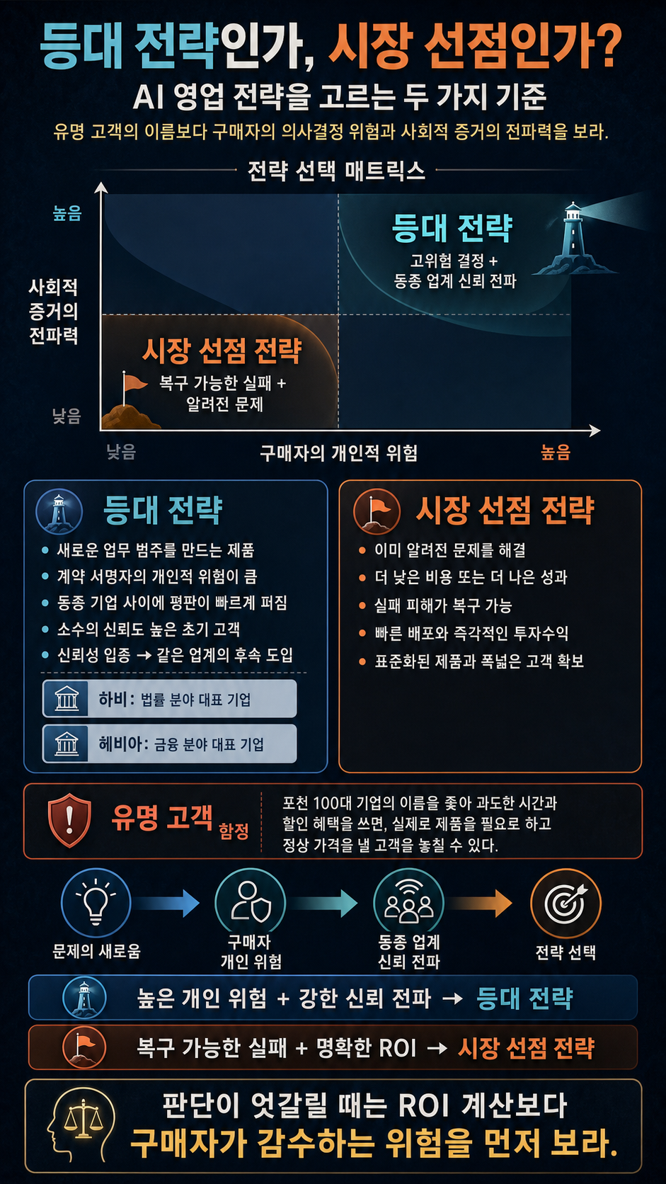 Lighthouse or Landgrab? How to Pick Your AI Sales Strategy 내용을 설명하는 본문 이미지