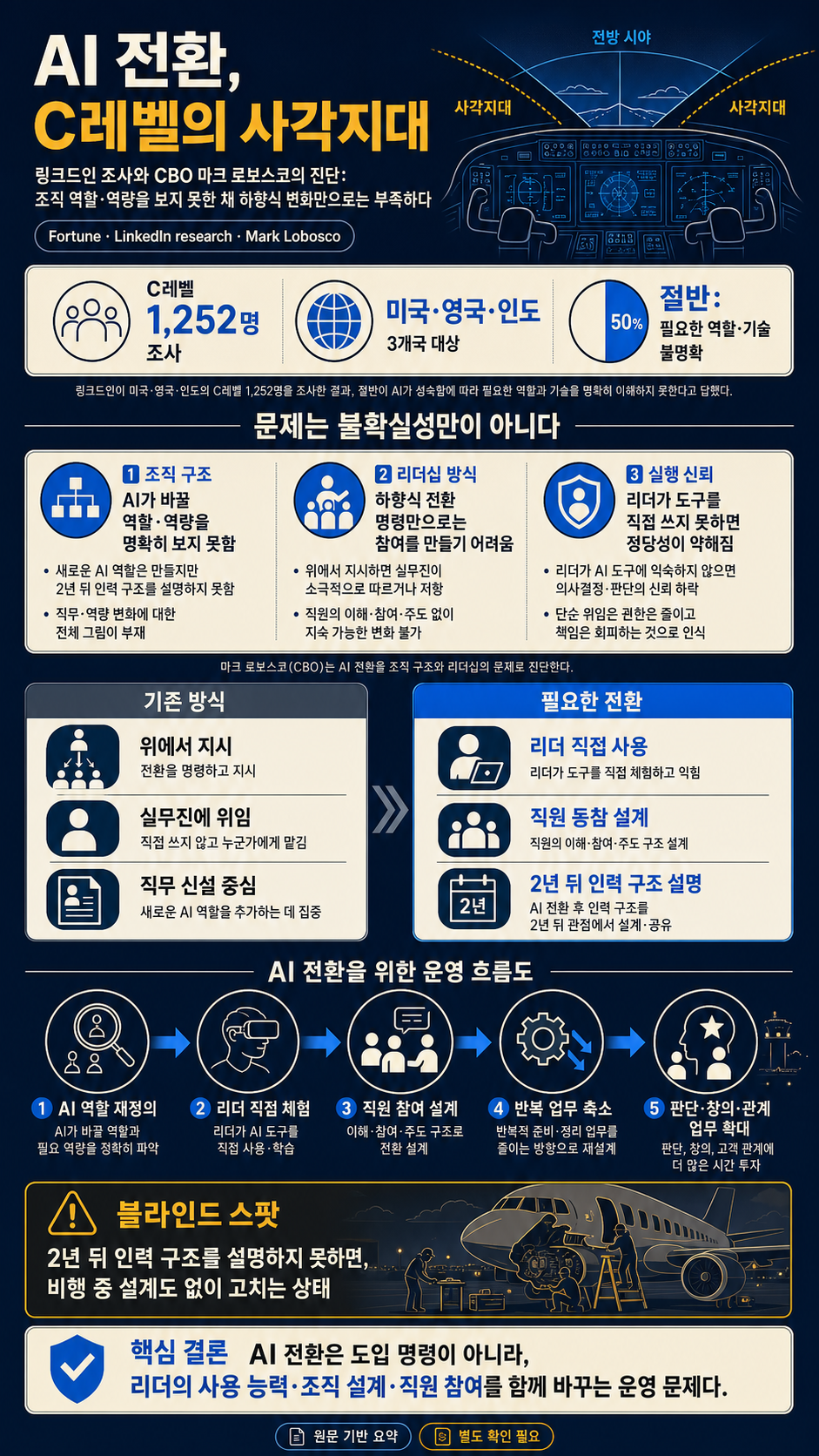 LinkedIn research says half of C-suite leaders are flying blind on AI—and its CBO says they can't fix it the way they're trying 내용을 설명하는 본문 이미지