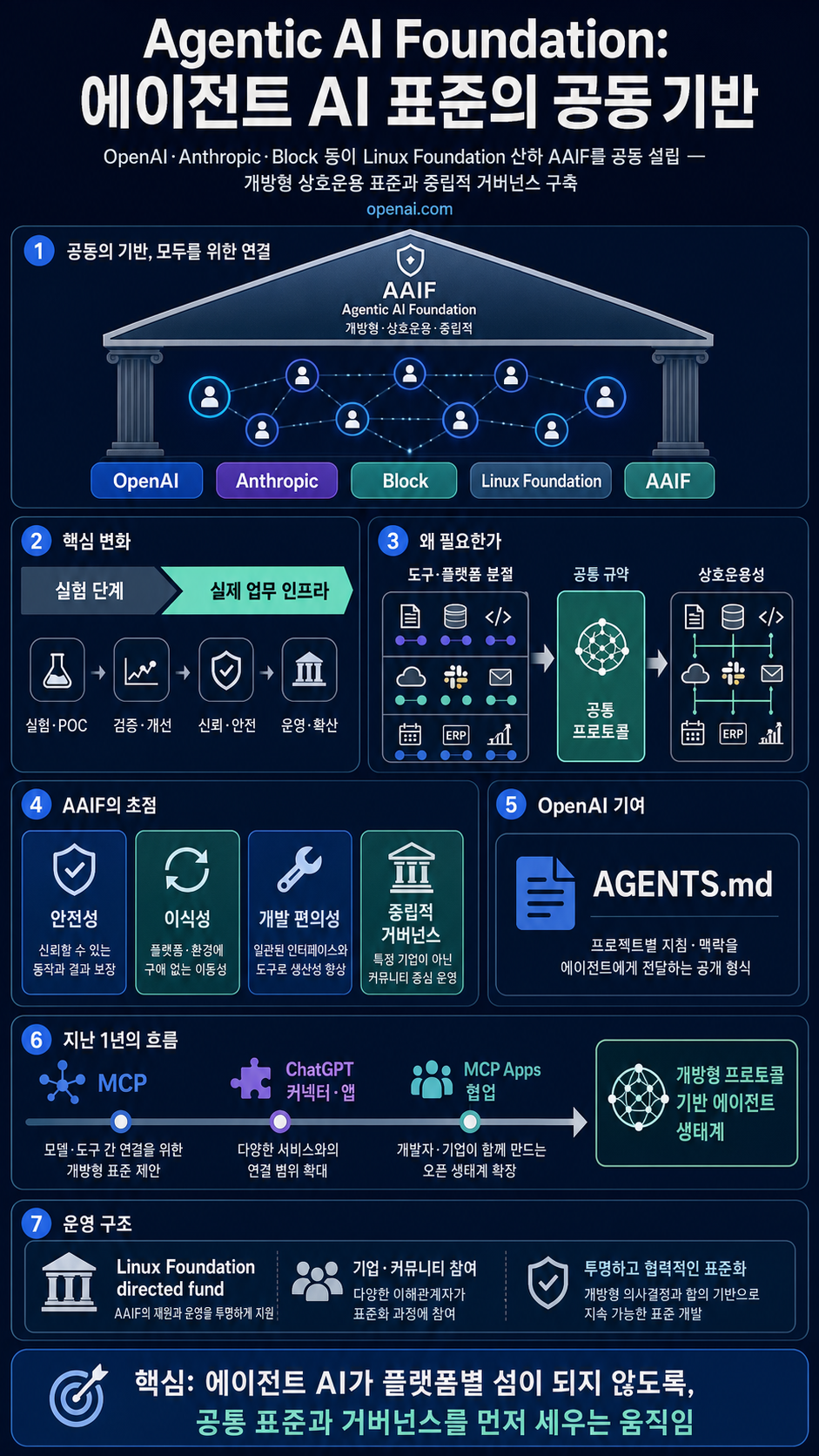 OpenAI co-founds the Agentic AI Foundation under the Linux Foundation 내용을 설명하는 본문 이미지