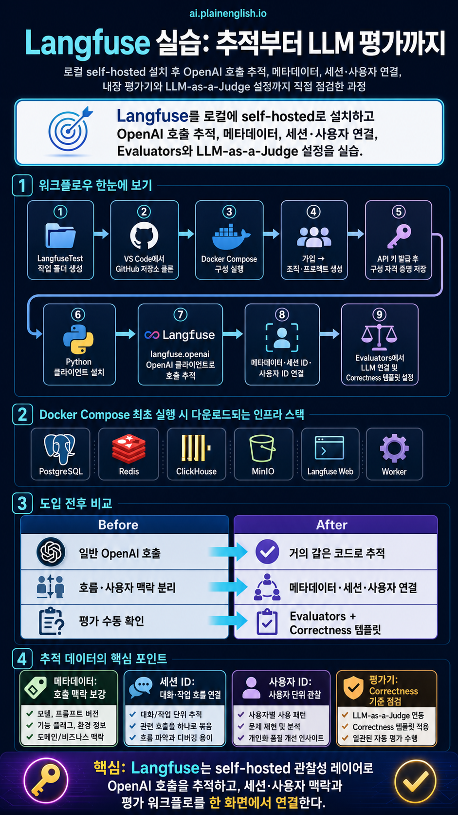 Hands-On with Langfuse: Tracing, Sessions, Evaluations, and LLM-as-a-Judge 내용을 설명하는 본문 이미지