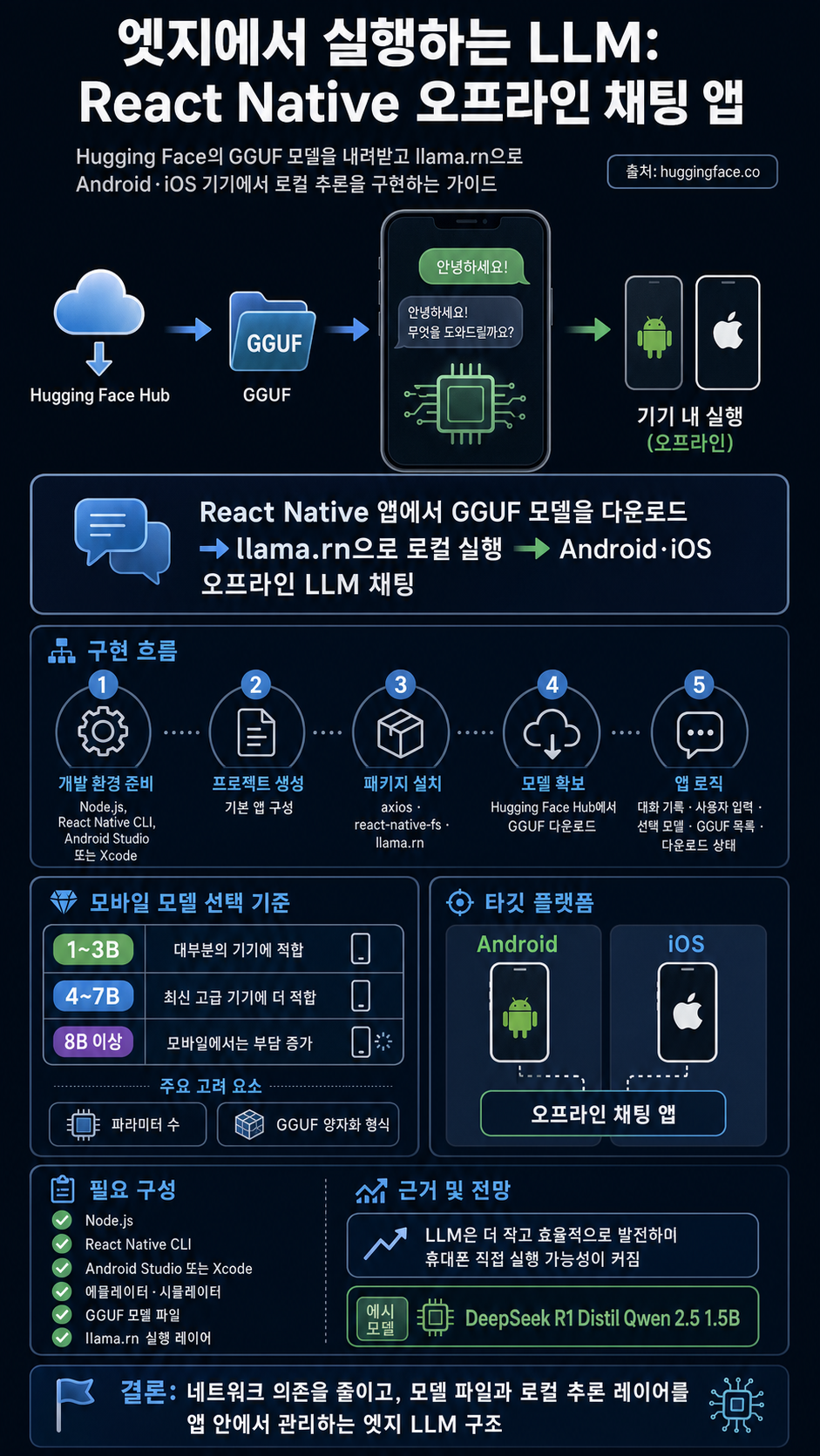 LLM Inference on Edge: A Fun and Easy Guide to run LLMs via React Native on your Phone! 내용을 설명하는 본문 이미지