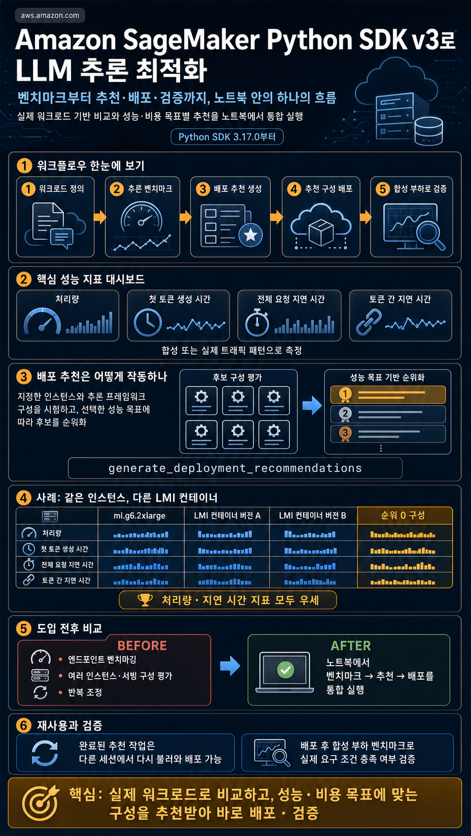 LLM optimization integration for Amazon SageMaker Python SDK 내용을 설명하는 본문 이미지