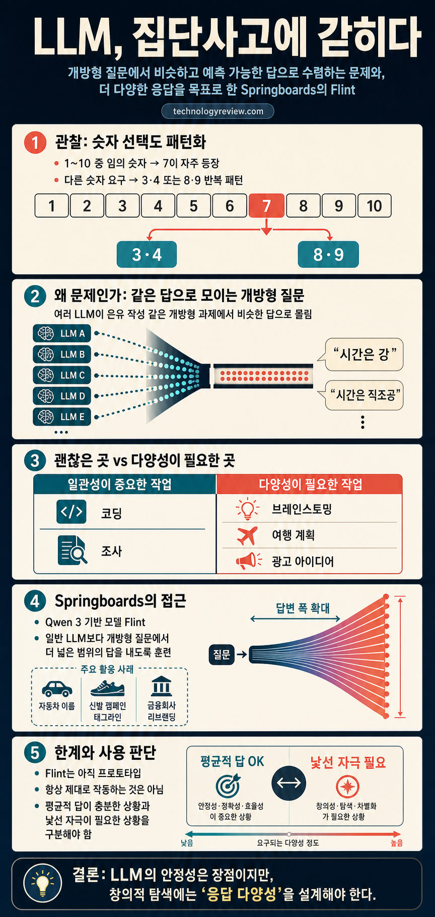 LLMs are stuck in a groupthink groove. This startup is trying to get them out. 내용을 설명하는 본문 이미지
