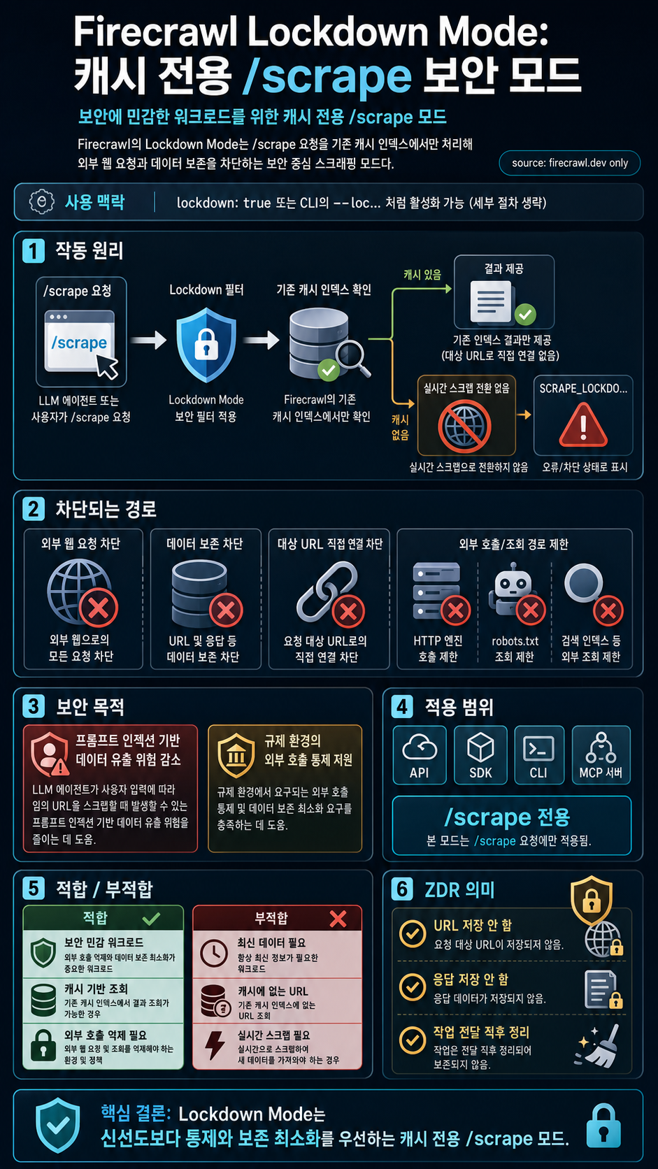 Lockdown Mode: /scrape Without Touching the Web 내용을 설명하는 본문 이미지