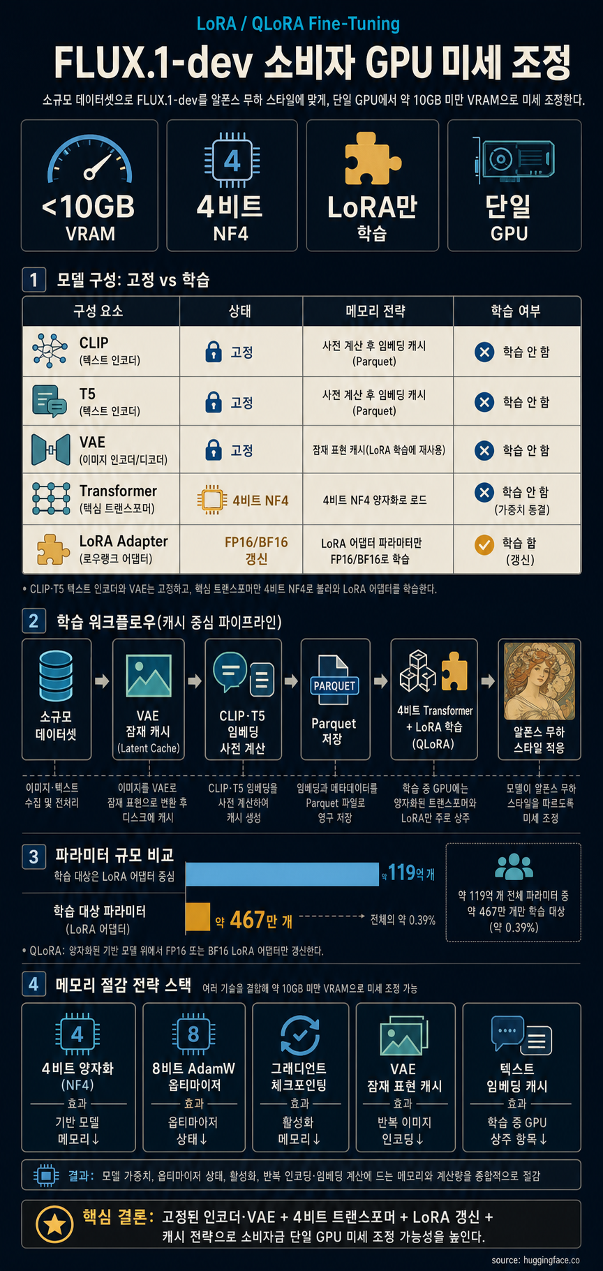 (LoRA) Fine-Tuning FLUX.1-dev on Consumer Hardware 내용을 설명하는 본문 이미지