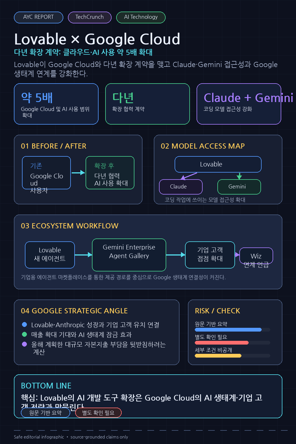 Lovable signs multiyear deal with Google Cloud to up usage 5x, source says 내용을 설명하는 본문 이미지