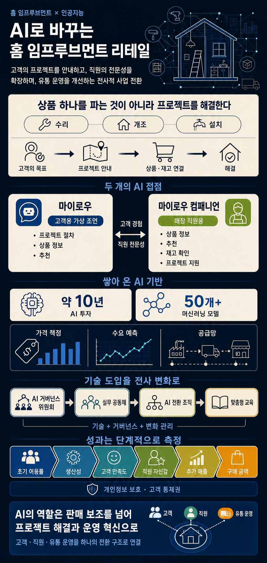 Lowe’s leverages AI to power home improvement retail 내용을 설명하는 본문 이미지