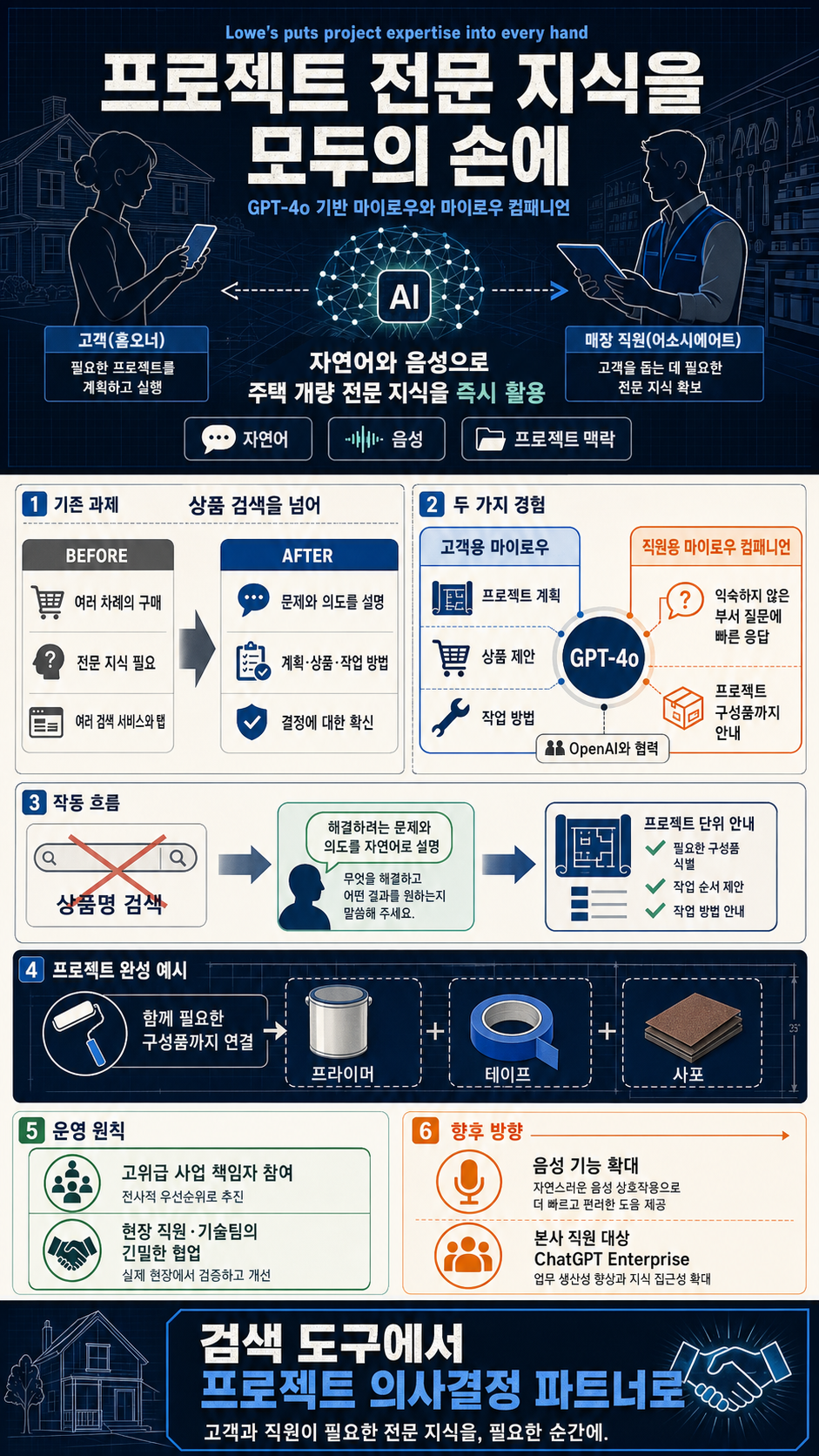 Lowe’s puts project expertise into every hand 내용을 설명하는 본문 이미지