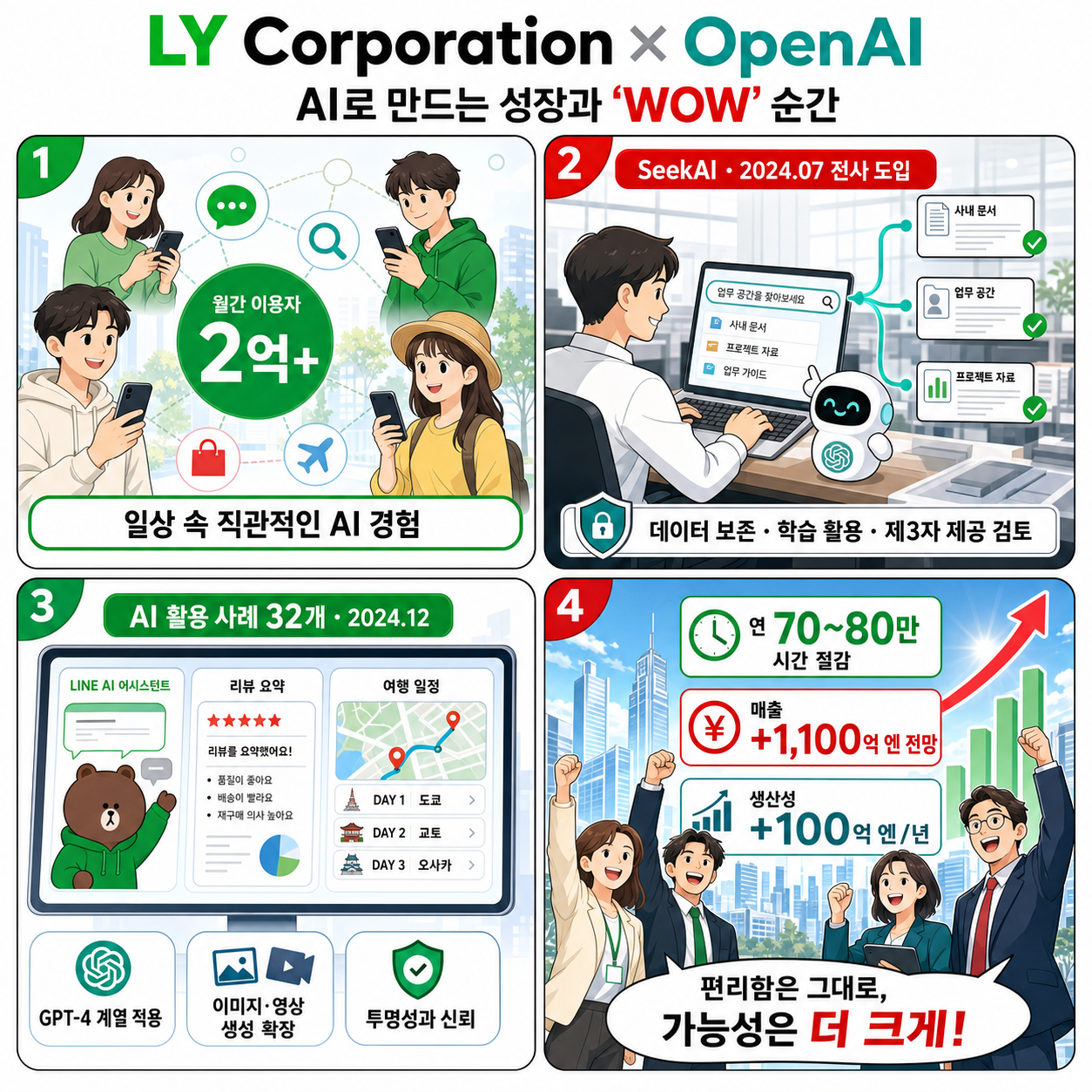 LY Corporation: Driving growth and ‘WOW’ moments with OpenAI 내용을 설명하는 본문 이미지
