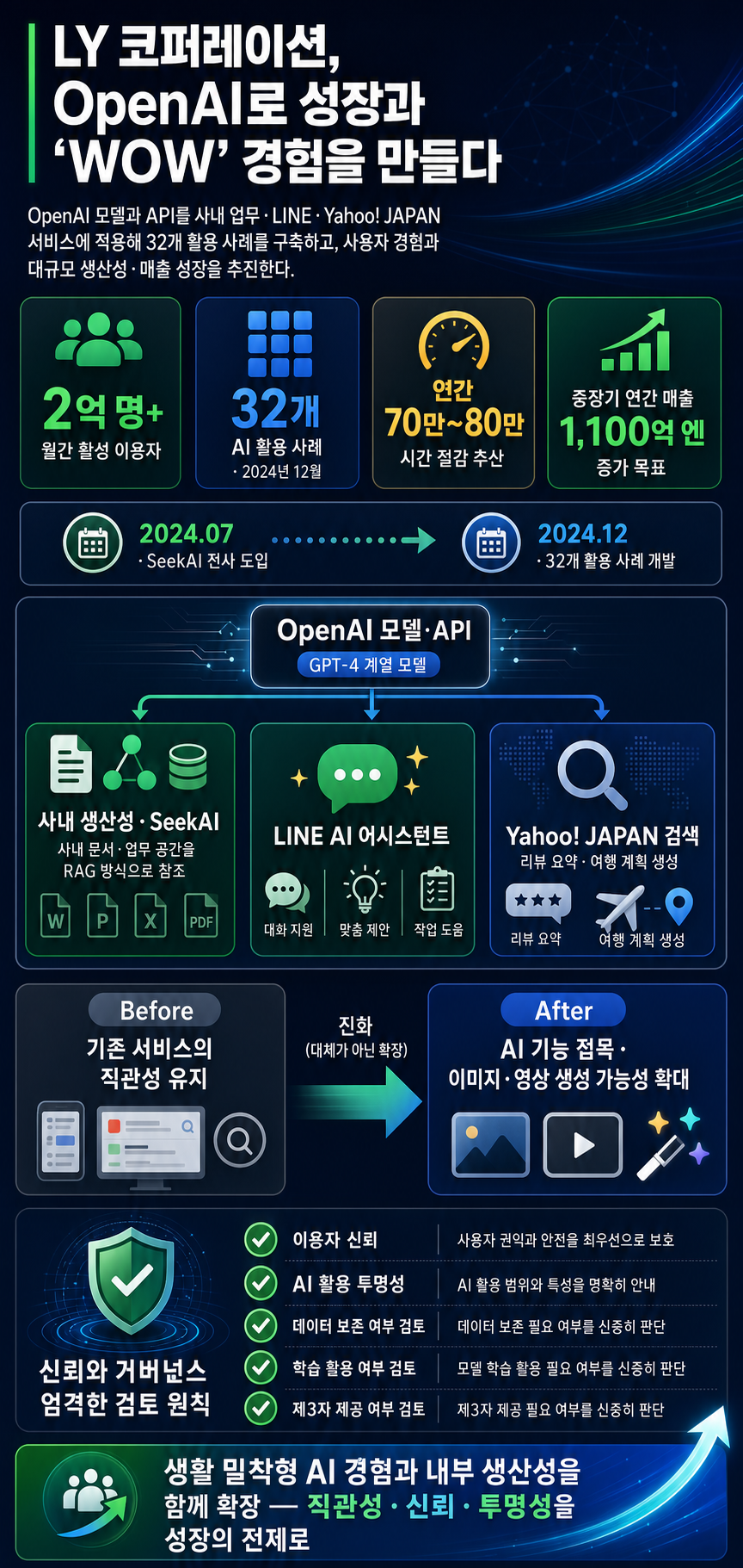 LY Corporation: Driving growth and ‘WOW’ moments with OpenAI 내용을 설명하는 본문 이미지
