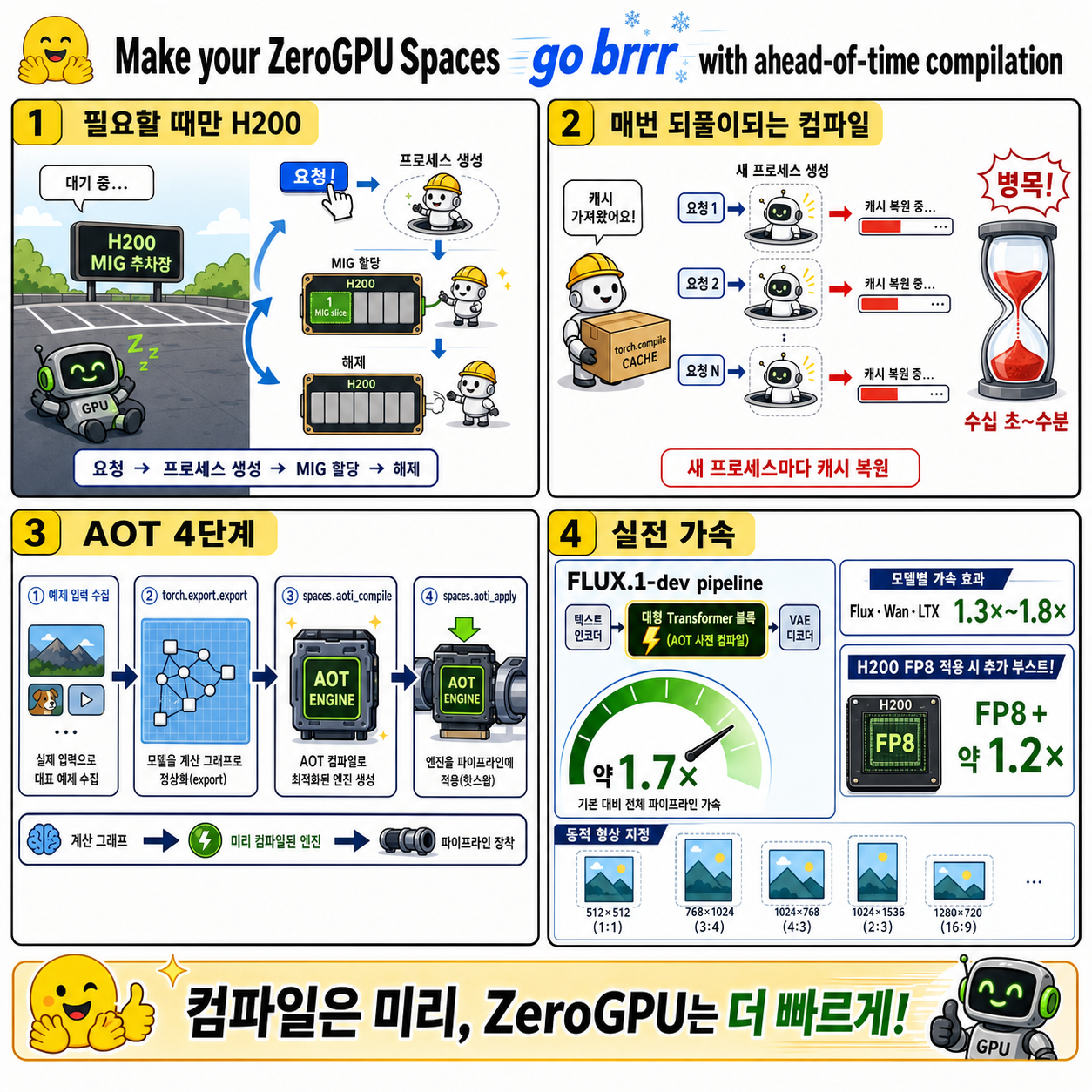 Make your ZeroGPU Spaces go brrr with ahead-of-time compilation 내용을 설명하는 본문 이미지