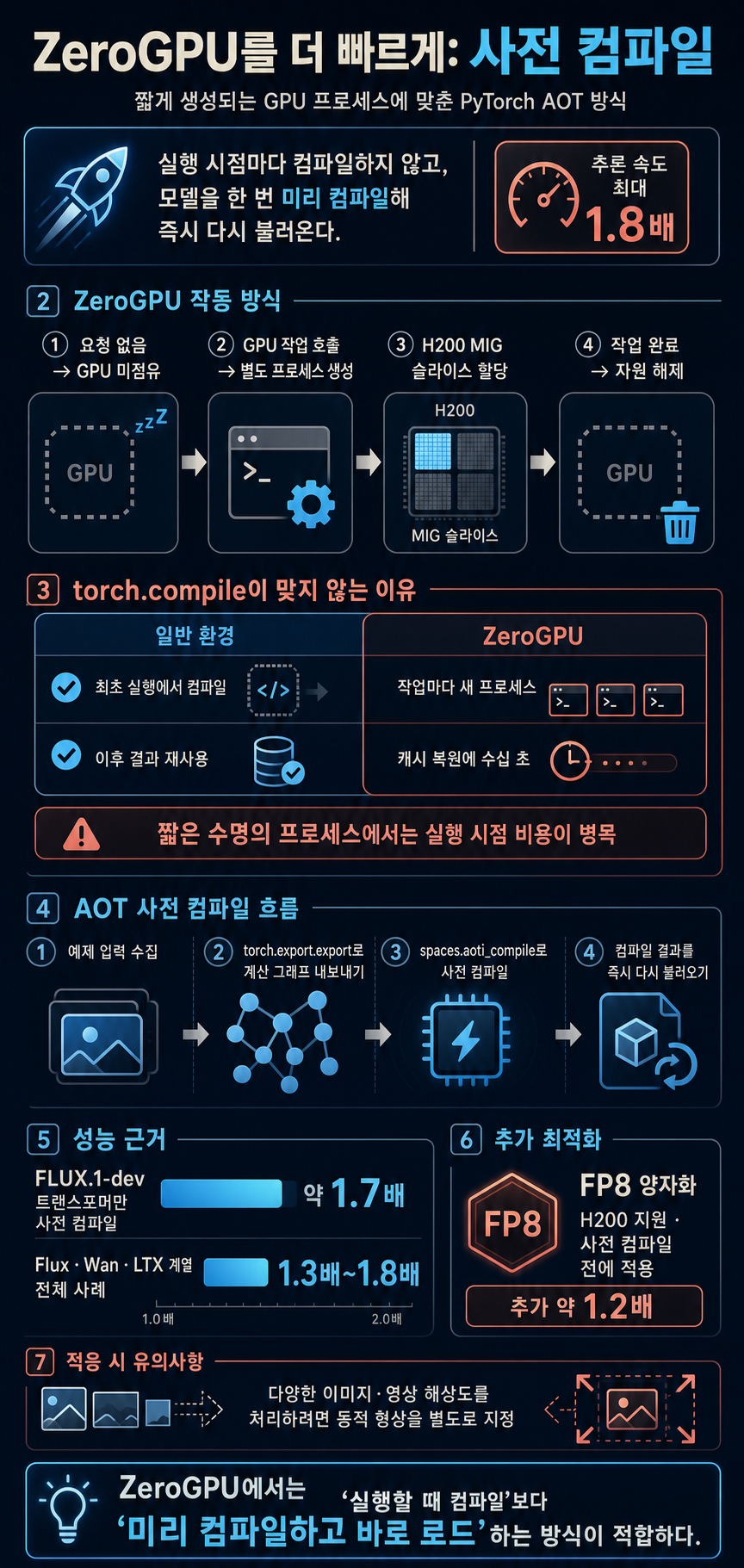 Make your ZeroGPU Spaces go brrr with ahead-of-time compilation 내용을 설명하는 본문 이미지