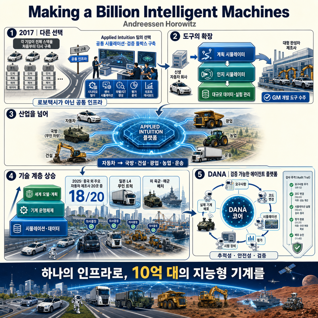 Making a Billion Intelligent Machines 내용을 설명하는 본문 이미지