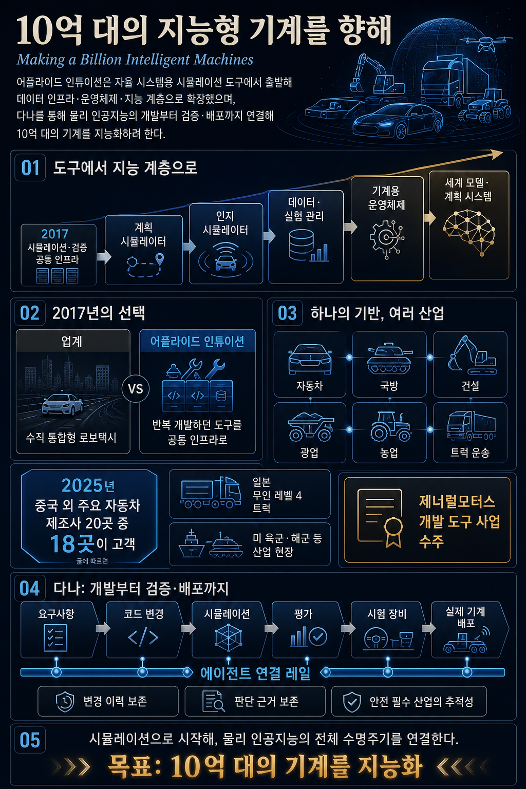 Making a Billion Intelligent Machines 내용을 설명하는 본문 이미지
