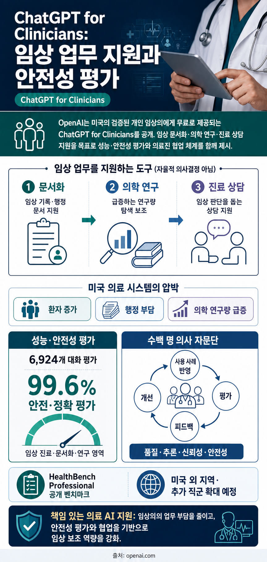 Making ChatGPT better for clinicians 내용을 설명하는 본문 이미지