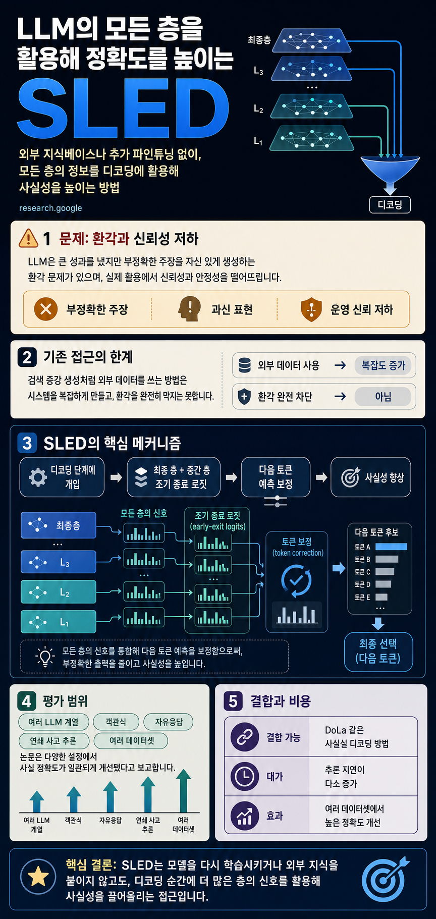 Making LLMs more accurate by using all of their layers 내용을 설명하는 본문 이미지