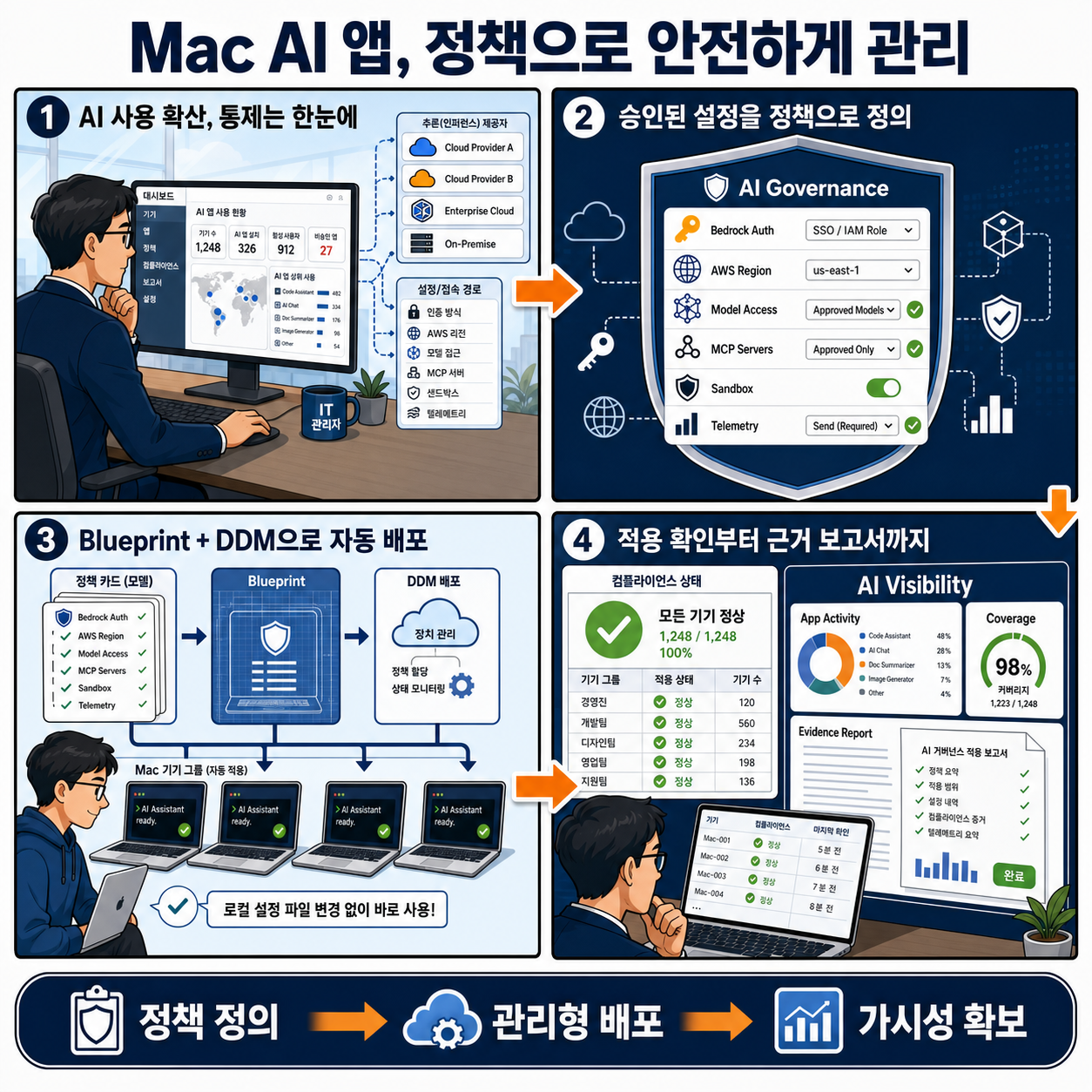 Manage AI applications on Mac with Jamf’s AI Governance and Amazon Bedrock 내용을 설명하는 본문 이미지