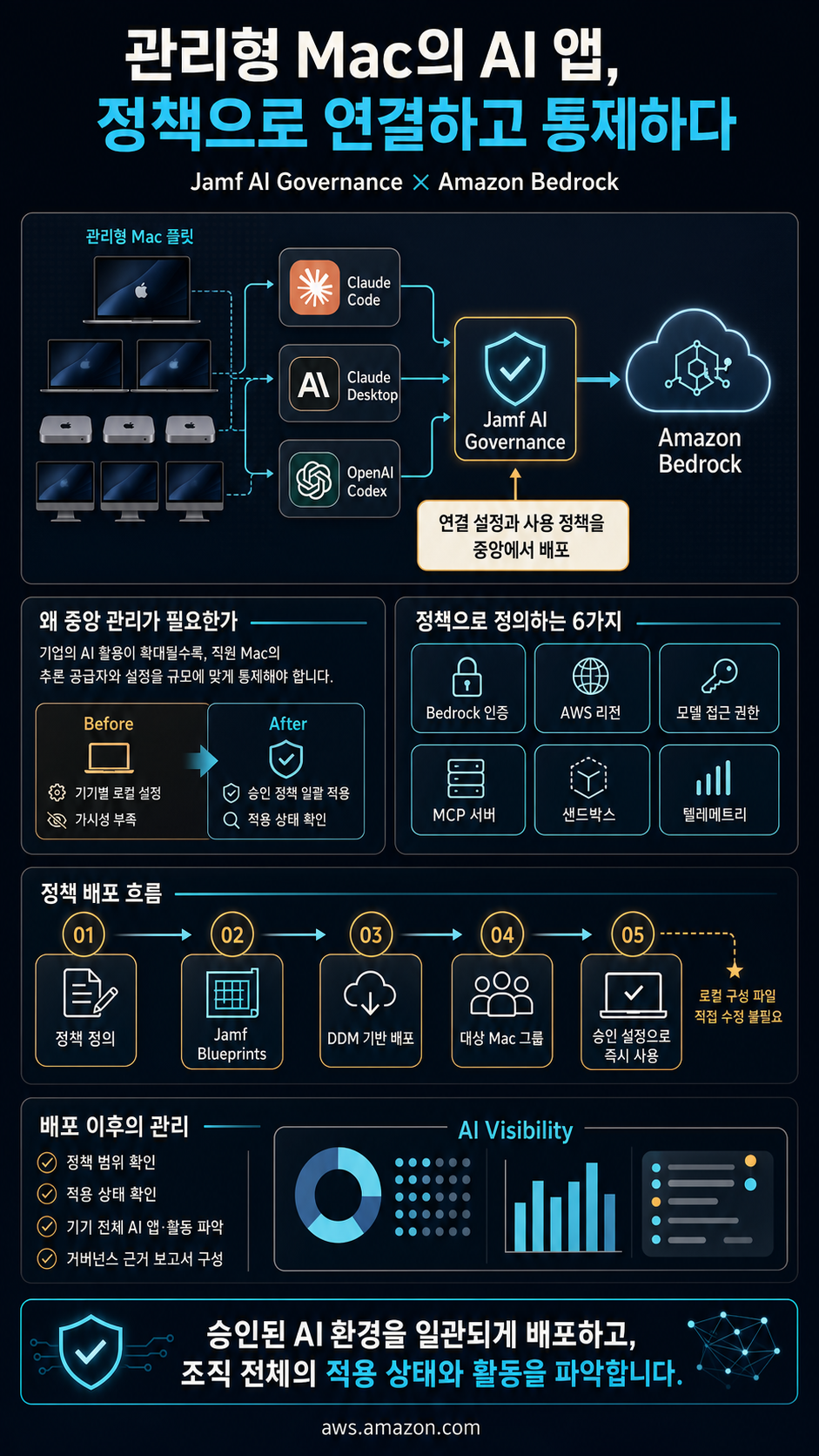 Manage AI applications on Mac with Jamf’s AI Governance and Amazon Bedrock 내용을 설명하는 본문 이미지