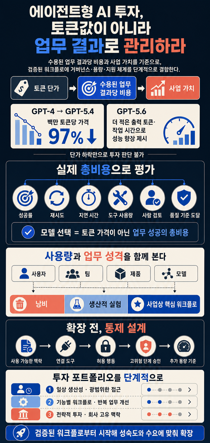How to manage AI investments in the agentic era 내용을 설명하는 본문 이미지
